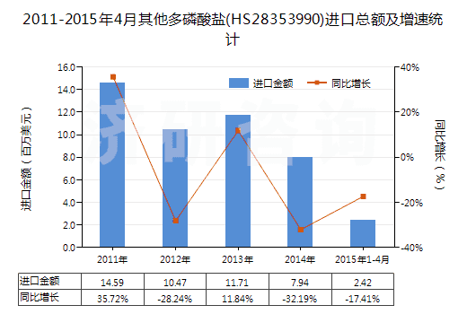 2011-2015年4月其他多磷酸鹽(HS28353990)進(jìn)口總額及增速統(tǒng)計(jì) 2011-2015年4月其他多磷酸鹽(HS28353990)進(jìn)口總額及增速統(tǒng)計(jì)